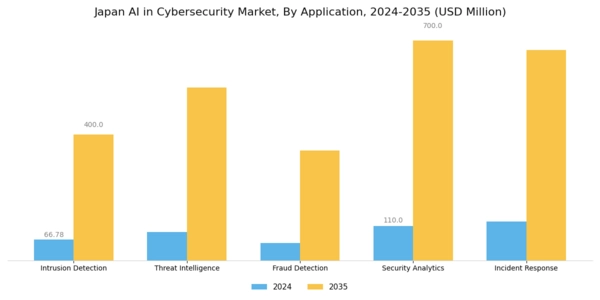 Japan AI in Cybersecurity Market Segment Image 0