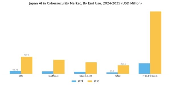 Japan AI in Cybersecurity Market Segment Image 2