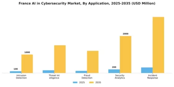 France AI in Cybersecurity Market Segment Image 0