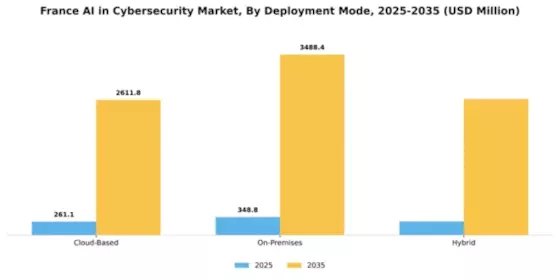 France AI in Cybersecurity Market Segment Image 1