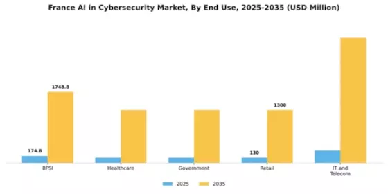 France AI in Cybersecurity Market Segment Image 2