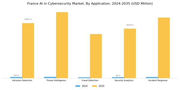 France AI in Cybersecurity Market Segment Image 0