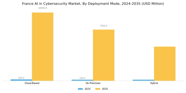 France AI in Cybersecurity Market Segment Image 1