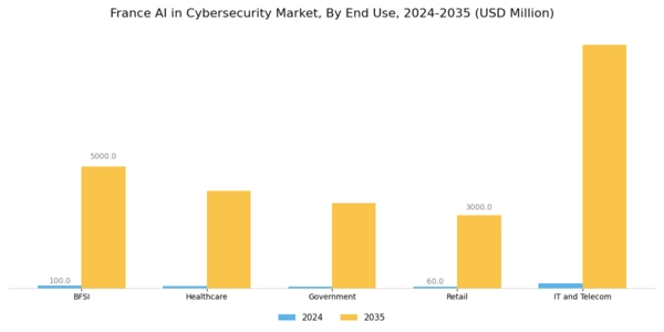 France AI in Cybersecurity Market Segment Image 2