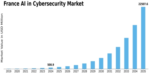 France AI in Cybersecurity Market Size