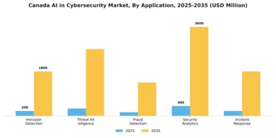 Canada AI in Cybersecurity Market Segment Image 0