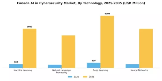 Canada AI in Cybersecurity Market Segment Image 3