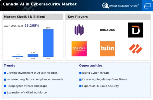 Canada AI in Cybersecurity Market Infographic