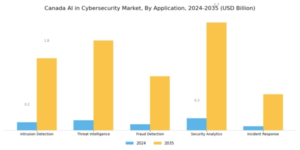 Canada AI in Cybersecurity Market Segment Image 0
