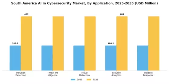South America AI in Cybersecurity Market Segment Image 0