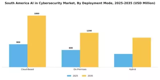 South America AI in Cybersecurity Market Segment Image 1