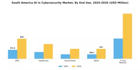 South America AI in Cybersecurity Market Segment Image 2