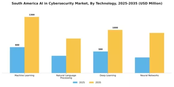 South America AI in Cybersecurity Market Segment Image 3