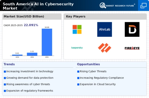 South America AI in Cybersecurity Market Infographic