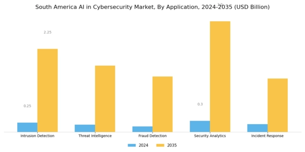 South America AI in Cybersecurity Market Segment Image 0