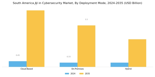 South America AI in Cybersecurity Market Segment Image 1