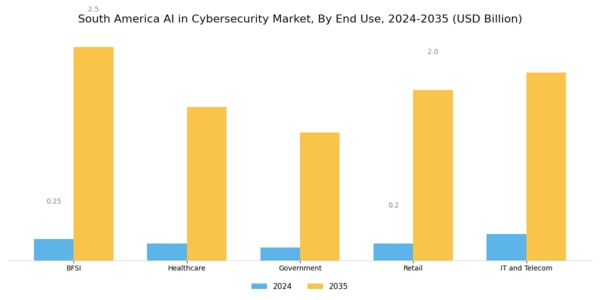 South America AI in Cybersecurity Market Segment Image 2