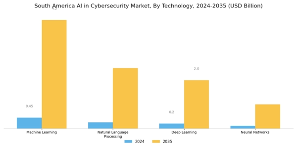 South America AI in Cybersecurity Market Segment Image 3