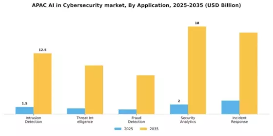 APAC AI in Cybersecurity Market Segment Image 0