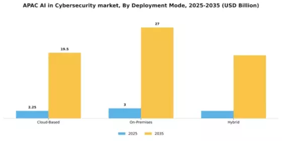 APAC AI in Cybersecurity Market Segment Image 1