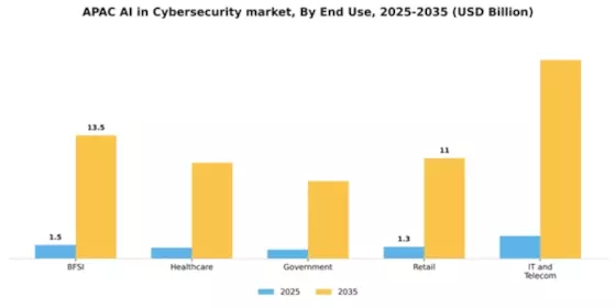 APAC AI in Cybersecurity Market Segment Image 2