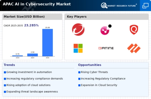 APAC AI in Cybersecurity Market Infographic