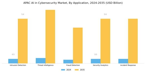 APAC AI in Cybersecurity Market Segment Image 0