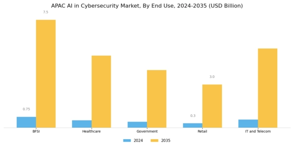APAC AI in Cybersecurity Market Segment Image 2