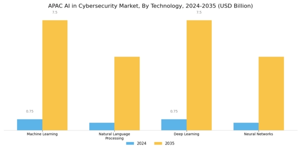 APAC AI in Cybersecurity Market Segment Image 3