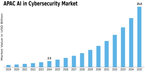 APAC AI in Cybersecurity Market Size