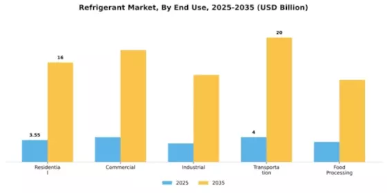 Refrigerant Market Segment Image 1