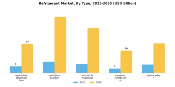 Refrigerant Market Segment Image 2