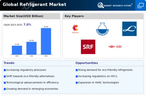 Refrigerant Market Infographic