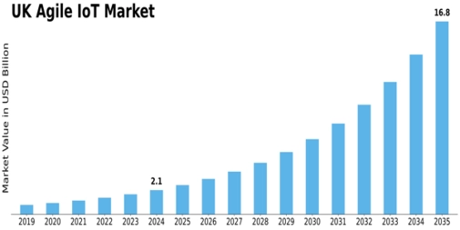 UK Agile IoT Market Size