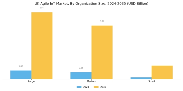 UK Agile IoT Market Segment Image 2