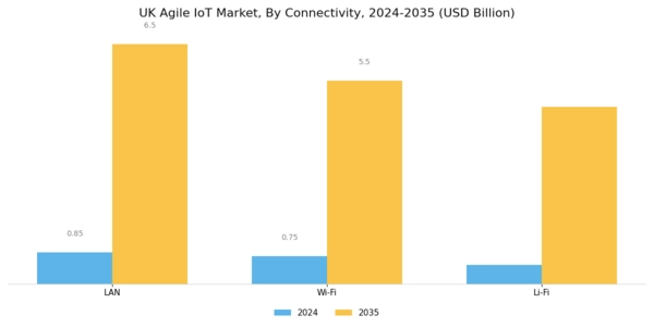 UK Agile IoT Market Segment Image 3