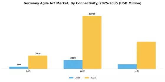 Germany Agile IoT Market Segment Image 1