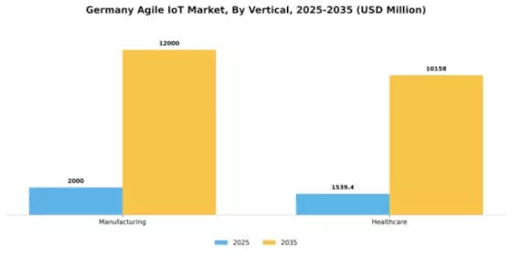 Germany Agile IoT Market Segment Image 4