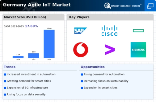 Germany Agile IoT Market Infographic