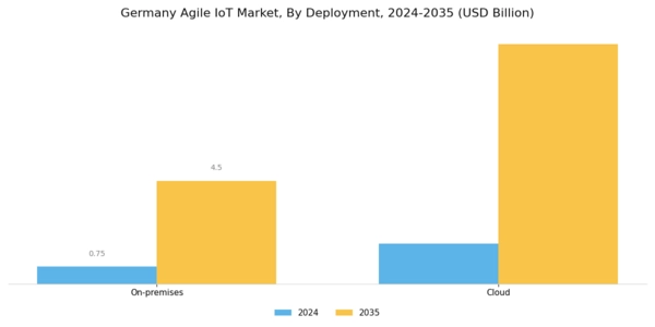 Germany Agile IoT Market Segment Image 1