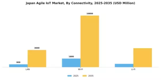 Japan Agile IoT Market Segment Image 1