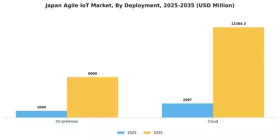 Japan Agile IoT Market Segment Image 2