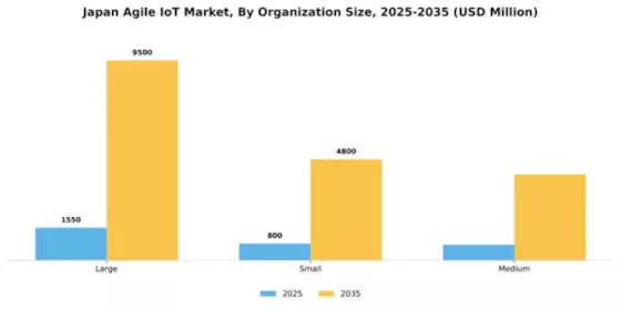 Japan Agile IoT Market Segment Image 3