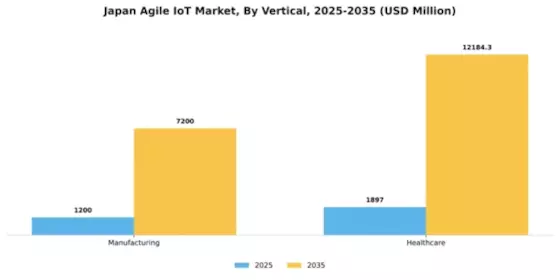Japan Agile IoT Market Segment Image 4