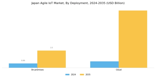 Japan Agile IoT Market Segment Image 1