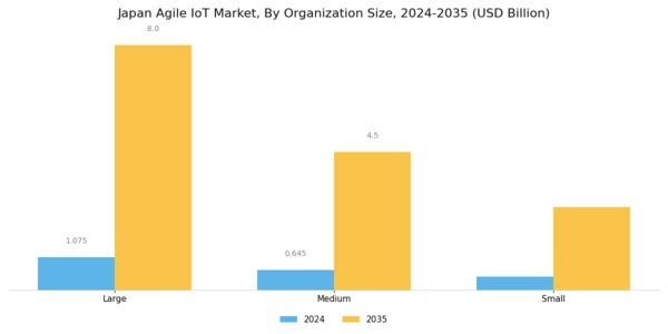 Japan Agile IoT Market Segment Image 2