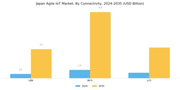 Japan Agile IoT Market Segment Image 3