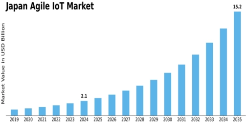 Japan Agile IoT Market Size