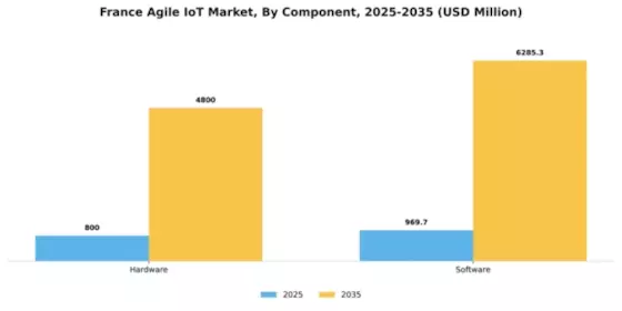 France Agile IoT Market Segment Image 0
