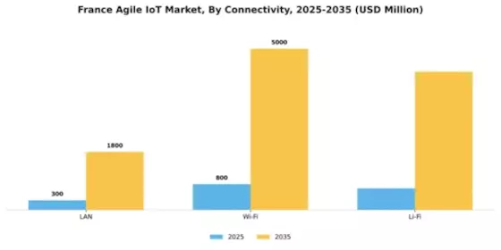 France Agile IoT Market Segment Image 1